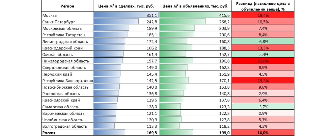 Квадратный метр в новостройках регионов стоит в среднем в два раза дешевле, чем в Москве, — «Домклик». Даже в Санкт-Петербурге цены ниже на треть. Однако в столице один из самых высоких уровней скидок от цены, указанной в объявлении — 18,4%. Больше только в Нижегородской области и Башкортостане.