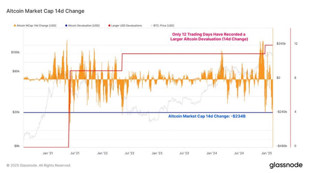 Согласно последнему отчету Glassnode, за последние две недели капитализация рынка альткоинов упала на $234 млрд, что стало одной из крупнейших девальваций альткоинов