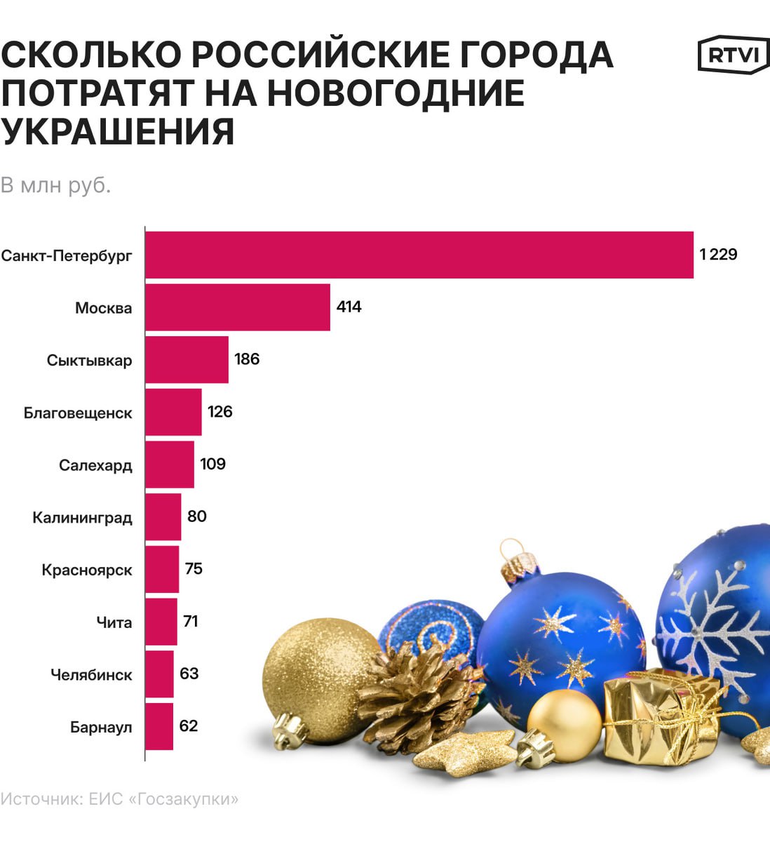 Три года подряд Санкт Петербург тратит на новогоднее украшение города больше всех В этот раз его расходы составили 1 23 млрд рублей что втрое превысило бюджет Москвы 414 млн рублей grechne