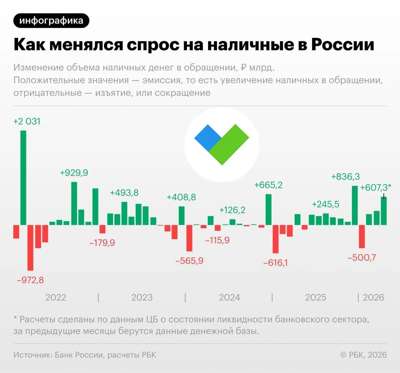 Бегство россиян в наличку набирает обороты В апреле объем наличных денег в обращении вырос на 607 3 млрд рублей согласно данным ЦБ Это рекорд с сентября 2022 года если не брать в расчет декабрь месяц когда спрос на бумажные деньги традиционно растет Причем это не разовая акция а уже развивающаяся тенденция В прошлом месяце объем налички вырос более чем на 300 млрд И этому есть несколько объяснений В регионах наблюдаются сбои в работе интернета что ограничивает безналичные операции Бизнес все чаще предлагает гражданам платить наличными чтобы сократить расходы на налоги и эквайринг Причем на самих россиян давят ужесточенные проверки безналичных операций банками в результате которых некоторые клиенты лишаются доступа к своим средствам на счетах Будь в курсе с Банкирос Мы в ВК ОК и MAX