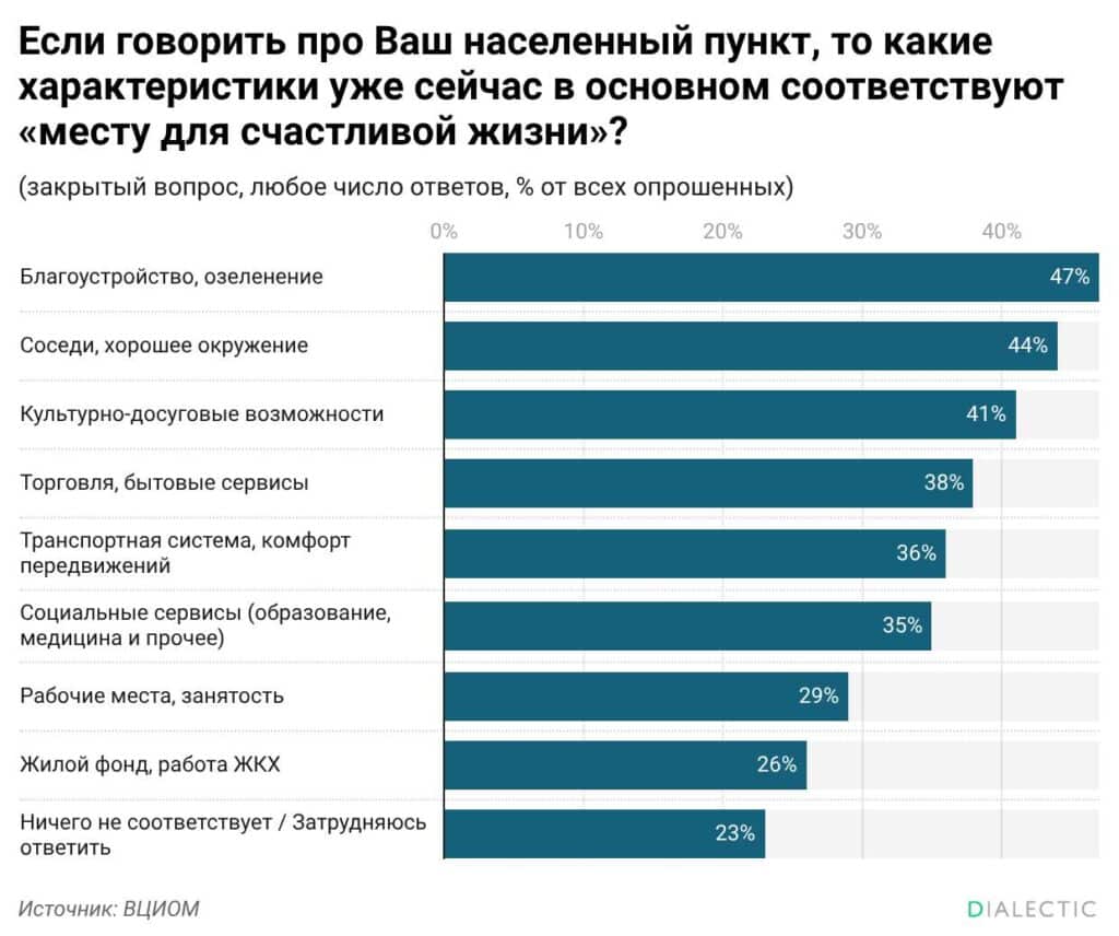 ВЦИОМ половина молодежи готова сменить город ради карьеры Россияне оценили потенциал своих населенных пунктов для счастливой жизни в среднем на 6 7 балла из 10 возможных По данным ВЦИОМ лидерами рейтинга ожидаемо стали Москва и Санкт Петербург с показателем 7 7 балла тогда как в малых городах и селах индекс счастья едва превышает 6 пунктов Социологи отмечают прямую зависимость оценок от уровня доходов обеспеченные граждане видят в своих городах гораздо больше перспектив чем люди испытывающие финансовые трудности Ключевыми факторами городского счастья респонденты назвали качественное благоустройство обилие зелени и благоприятное социальное окружение Для комфортной жизни людям важны не только парки и культурные площадки но и адекватные соседи а также стабильная работа служб ЖКХ Именно качественный жилой фонд и налаженный быт выступают главными якорями которые удерживают большинство граждан 77 от смены места жительства О планах на переезд заявили 19 россиян однако среди молодежи в возрасте от 18 до 24 лет миграционные настроения достигают пика сменить город намерен каждый второй Основным стимулом для отъезда остается дефицит подходящих рабочих мест и стремление к более высокому уровню жизни Эксперты подчеркивают что для удержания кадров регионам необходимо развивать не только инфраструктуру но и создавать реальные карьерные возможности Поддержать