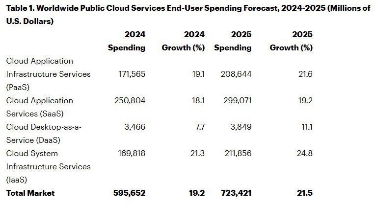 Эра гибридных облаков    Согласно недавнему прогнозу Gartner, к 2027 году 90% организаций перейдут на гибридные облачные стратегии, а глобальные расходы на общедоступные облачные сервисы вырастут с $595,7 млрд  2024 г.  до $723,4 млрд долларов в 2025 году – это рост на целых 21,5%.  Растущая роль ИИ в ИТ и бизнесе меняет облачный ландшафт. Поскольку компании все больше полагаются на гибридные и мультиоблачные среды, они внедряют кросс-облачные платформы для оптимизации своих операций. Синхронизация данных в гибридных облаках станет актуальной задачей в наступающем году.  Платформенные сервисы  CIPS , которые предлагают единое решение для разработки, развертывания и эксплуатации, также получат свою долю славы. По прогнозам, расходы на CIPS вырастут до $301 млрд в 2025 году, на CIPS будет приходиться 72%  в 2022 году было 70%  мировых расходов на IaaS и PaaS.    Учитывая прогнозируемый двузначный рост во всех сегментах облачных технологий в 2025 году, стоит быть готовым удвоенным рабочим нагрузкам и увеличению бюджетов. А вместе с этим наступило и время гибридных облаков, которые способствуют инновациям, эффективности и масштабируемости.  #Свежак