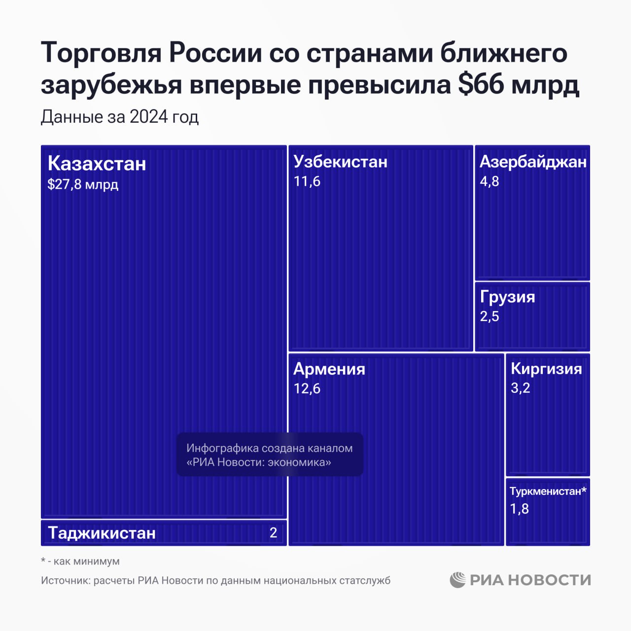 Россия в прошлом году нарастила торговлю со странами ближнего зарубежья до рекордных $66,3 млрд, что более чем на 15% больше значения за 2023 год, следует из расчетов РИА Новости