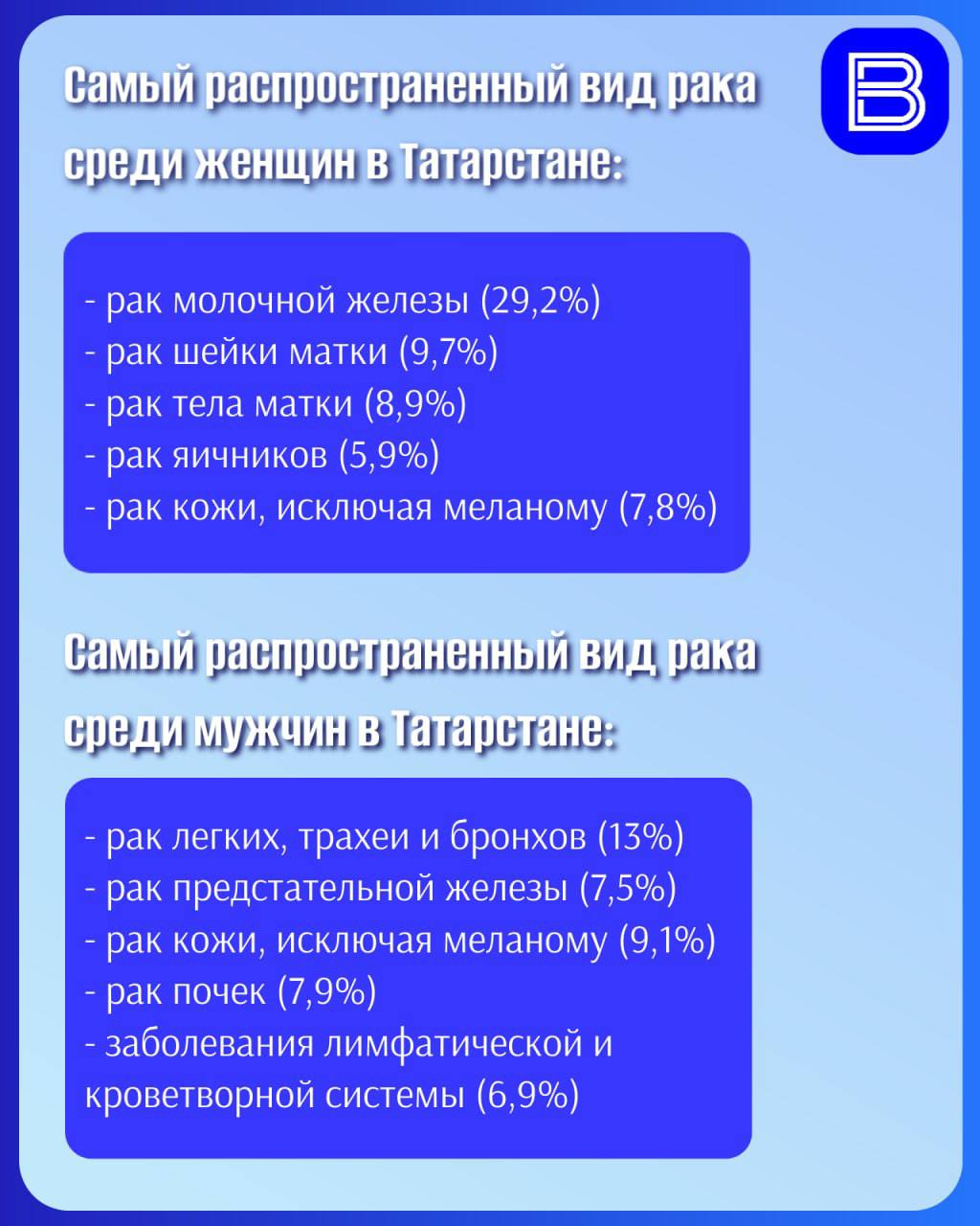 В Татарстане растет заболеваемость раком: причины роста и новые методы лечения  По официальным данным, в России в 2023 году зафиксировано 674 587 новых случаев злокачественных опухолей, что на 8% больше по сравнению с 2022 годом.  Как сообщили редакции ГТРК «Татарстан» в пресс-службе Республиканского Клинического Онкологического Диспансера  РКОД , в Татарстане за аналогичный период выявлено 14 544 новых случая злокачественных опухолей, что также на 5-7% превышает показатели прошлого года.  Среди наиболее распространенных видов рака в Татарстане у женщин лидирует рак молочной железы, который диагностируется у 29,2% онкобольных. На втором месте находится рак шейки матки  9,7% , затем рак тела матки  8,9% , рак яичников  5,9%  и рак кожи  7,8% , исключая меланому.  Среди мужчин в регионе чаще всего встречается рак легких, трахеи и бронхов  13% от всех случаев , за ним следуют рак предстательной железы  7,5% , рак кожи  9,1% , рак почек  7,9%  и заболевания лимфатической и кроветворной системы  6,9% .  В чем причина роста заболеваемости, какие существуют методы диагностики, а также о новых технологиях в лечении онкозаболеваний читайте в нашем материале.  Подписаться   Сообщить новость