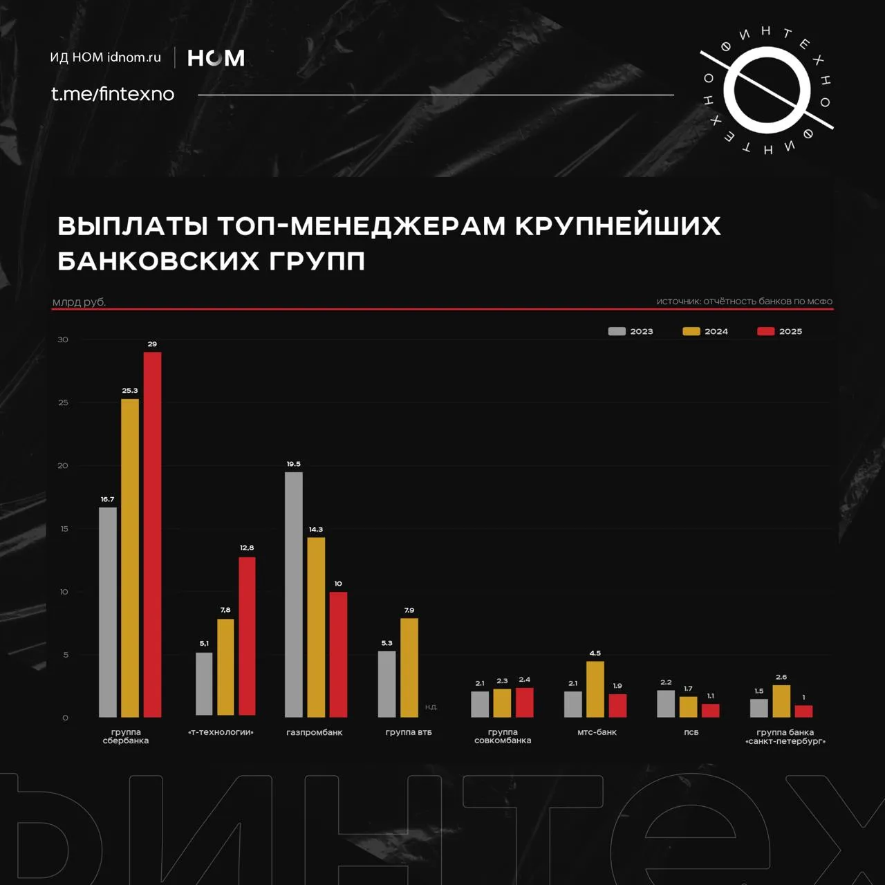Суммарное вознаграждение ключевому менеджменту 15 крупных банковских групп по итогам 2025 года превысило 63 млрд рублей по данным отчётности по МСФО Год к году оно выросло всего на 2 8 тогда как по итогам 2024 рост по этой же выборке 20 Одновременно совокупная чистая прибыль этих банковских групп в 2025 выросла лишь на 1 1 против 6 7 годом ранее Динамика вознаграждений явно заметно замедлилась вместе с замедлением роста финансового результата Рост на 2 8 на фоне инфляции высоких ставок и дорогого фондирования это по сути стагнация Более чем вдвое сократили вознаграждение Экспобанк банк Санкт Петербург и МТС Банк Снижение выплат на 30 37 также зафиксировано у ПСБ и Газпромбанка У Сбера вознаграждение ключевому менеджменту выросло на 15 до 29 млрд рублей у Т Технологий на 65 до 12 8 млрд рублей По этим цифрам видно что распределение внутри выборки очень концентрированное львиная доля совокупного объёма 41 8 млрд рублей приходится на две группы ВТБ единственный не раскрыл данные о вознаграждении топ менеджмента в годовой отчётности На уровне отдельных банков картина явно сложнее потому что на размер выплат влияет не только прибыль По этой же причине сами цифры нельзя читать как денежные премии на руки Из за акционных и квазиакционных программ часть сумм отражает долгосрочную мотивацию и поэтому у части банков годовая цифра может выглядеть крупнее хотя структура выплаты и экономический смысл у неё другие Финтехно в Telegram в MAX