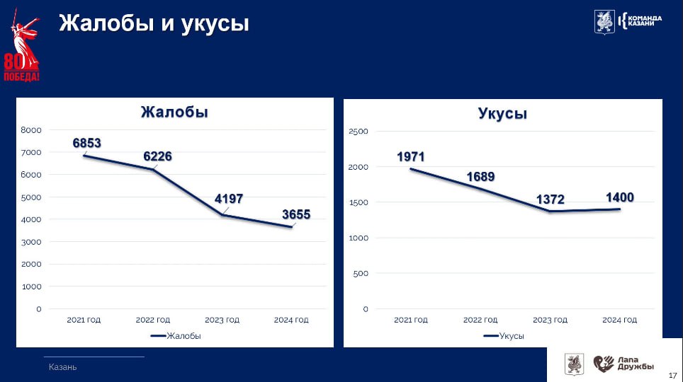 В прошлом году бездомные собаки укусили в Казани 1,4 тысячи человек При этом количество жалоб на животных уменьшилось: если в 2021 году зарегистрировали 6853 обращений, то в 2024 — 3655. Подписаться на «Вечерку»