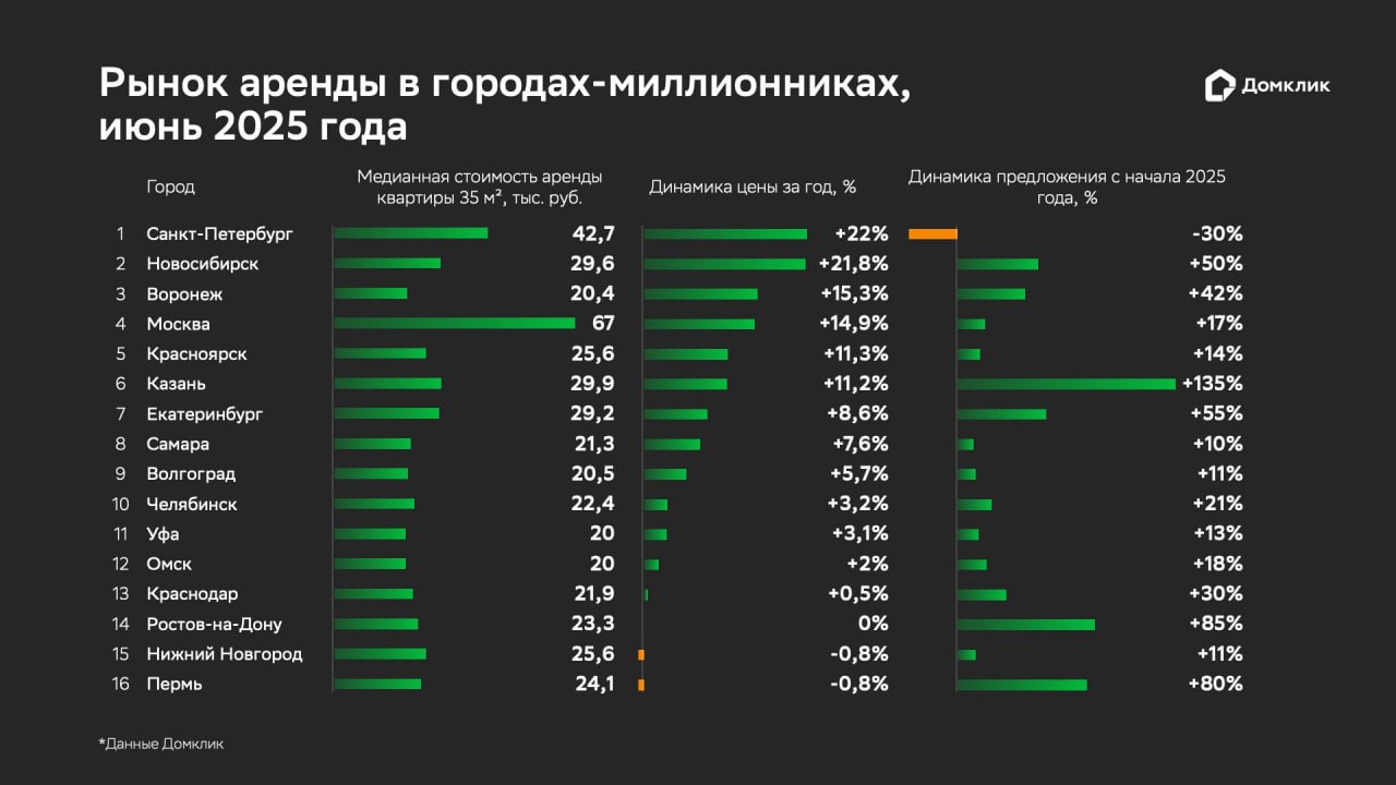 Рынок долгосрочной аренды в городах-миллионниках фиксирует рост предложения Наши аналитики изучили ситуацию на рынке долгосрочной аренды в российских городах-миллионниках в июне 2025 года. Медианная стоимость аренды стандартной однокомнатной квартиры площадью 35 кв.м. в Москве составляет 67 тысяч рублей в месяц, что более чем в 2 раза превышает медианную цену в российских городах-миллионниках. На втором месте — Санкт-Петербург, где можно снять однокомнатную квартиру за 42,7 тысяч рублей. На третьем располагается столица Республики Татарстан — Казань: там медианная стоимость месяца аренды «однушки» почти достигает 30 тысяч рублей.