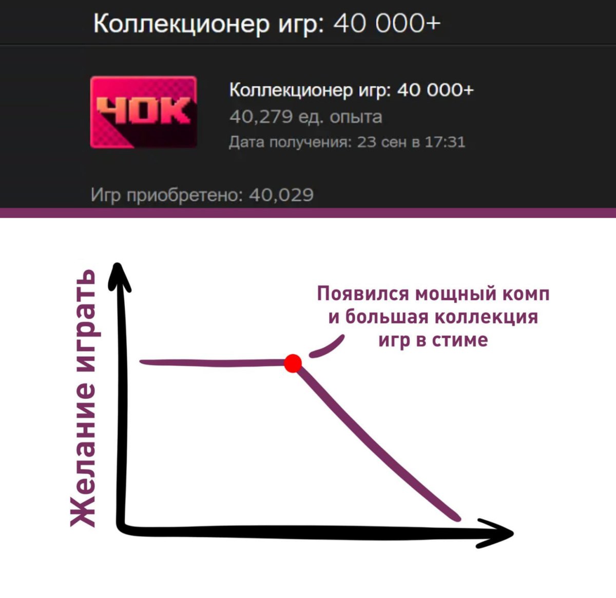 Геймер из Китая впервые собрал коллекцию из 40 000 игр в Steam стоимостью 13 5 миллиона рублей За это он получил редчайший значок Коллекционер игр 40 000 А что ещё случилось