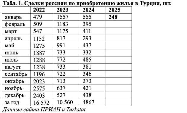 Россияне за январь 2025 года купили вдвое меньше жилья в Турции, чем до СВО  В январе граждане РФ купили в Турции 248 единиц жилья.   Это минимальный показатель за последние четыре года. Даже в январе 2022 года россияне были почти в два раза активнее на турецком рынке.