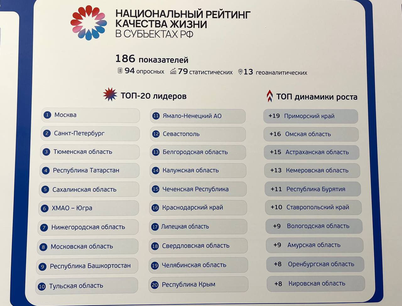 Агентство Стратегических Инициатив представило Владимиру Путину рейтинг качества жизни регионов России Краснодарский край занял в нем 16 е место Радио 104FМ Новая Россия Мы в МАХ