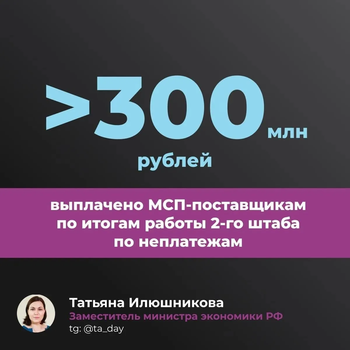 На штабе у министра разбираем проблему невыплат актуальную для многих МСП Сегодня прошло уже второе заседание С февраля этого года госзаказчики покрыли задолженность перед предпринимателями на сумму более 300 млн рублей Проводится масштабная подготовительная работа Задолженности погасили 9 крупнейших заказчиков из космической авиационной и энергетической отраслей Еще 42 обеспечили выплаты в объеме более 64 и согласовали график дальнейших платежей Начиная с 2025 года мы получили 710 жалоб на 4 7 млрд рублей от МСП Точкой входа для обращения о нарушении заказчиками сроков оплаты по договорам в рамках 223 ФЗ служит Сервис 360 Корпорации МСП Удовлетворены 329 жалоб выплачено 2 млрд рублей 381 жалоба в работе Будем и дальше работать над повышением платежной дисциплины госзаказчиков Подписывайтесь на меня ВК МАКС Ваша Татьяна Илюшникова
