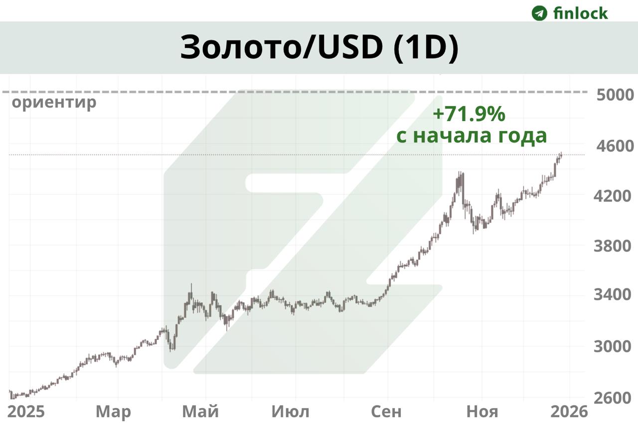 В Минфине ожидают роста стоимости золота выше 5000 за унцию Активный рост стоимости драгоценного металла объясняется тем что инвесторы утратили доверие к мировым резервным валютам а попытки изъять российские замороженные активы лишь усугубляют ситуацию считают в Минфине Моя личная точка зрения что 5000 это далеко не предел заявил замминистра финансов РФ Алексей Моисеев Ведомости finlock