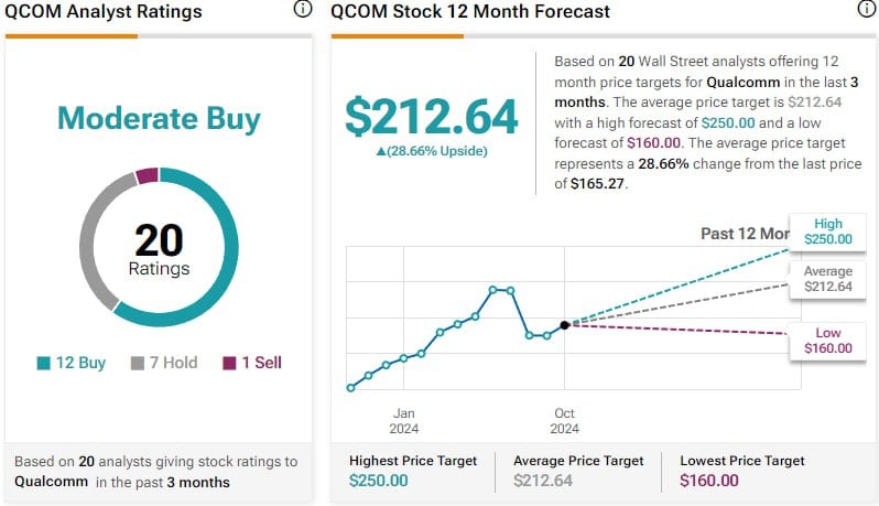 Qualcomm готовится опубликовать свой очередной отчёт, который вызывает интерес у инвесторов и аналитиков благодаря ожиданиям стабильных показателей  Основные цифры и прогнозы:   Выручка: ожидается в районе $8.6 миллиардов, что на 2% ниже уровня аналогичного периода прошлого года, но выше рыночных ожиданий.   Чистая прибыль на акцию: прогнозируется около $2.15, что соответствует консенсусу аналитиков.  Факторы, влияющие на результаты:   Подразделение Snapdragon: ожидается рост продаж чипов для смартфонов, несмотря на общее замедление рынка мобильных устройств.   Сотрудничество с Samsung: Qualcomm заключила соглашение с Samsung о поставках процессоров Snapdragon для флагманских смартфонов серии Galaxy. Это партнёрство должно укрепить позиции компании на рынке мобильных устройств.   Альянс Quintauris: совместно с Bosch, Infineon, Nordic Semiconductor и NXP Semiconductors, Qualcomm создала компанию Quintauris для разработки аппаратного обеспечения. Это сотрудничество направлено на продвижение открытых стандартов и расширение присутствия компании в различных сегментах рынка.