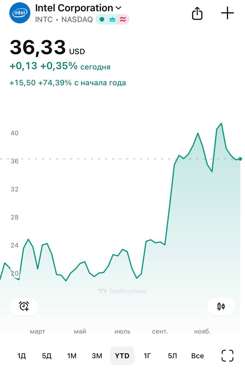 Nvidia купила долю в Intel на 5 миллиардов долларов Согласно отчетности самая дорогая компания мира приобрела более 214 7 млн акций Intel стоимость покупки составила 23 28 доллара за акцию Сделка прошла проверку со стороны антимонопольных органов США Федеральная торговая комиссия США FTC опубликовала уведомление об одобрении сделки еще в начале декабря Круговорот инвестиций ИИ друг в друга продолжается