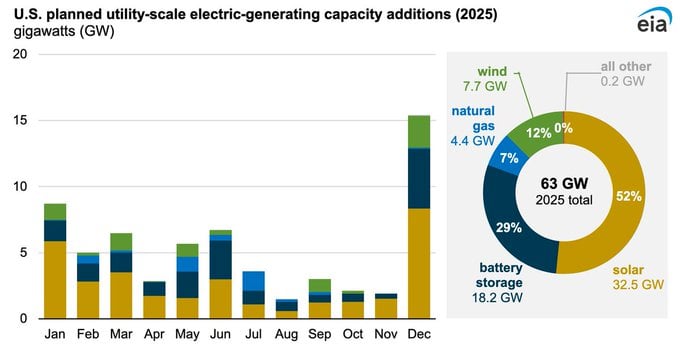 Солнечная энергия и аккумуляторные батареи станут основными источниками новых генерирующих мощностей в США в 2025 году.Это приведет к росту производства солнечной электроэнергии на 34% в 2025 году и на 17% в 2026 году. Впервые в 2024 году совокупная выработка электроэнергии на основе ветра и солнца превысила объемы угольной генерации. Также Ассоциация солнечной энергетики США заявила о планах увеличить мощность систем хранения электроэнергии на 700 гигаватт к 2030 году, чтобы обеспечить надёжную работу солнечной генерации.