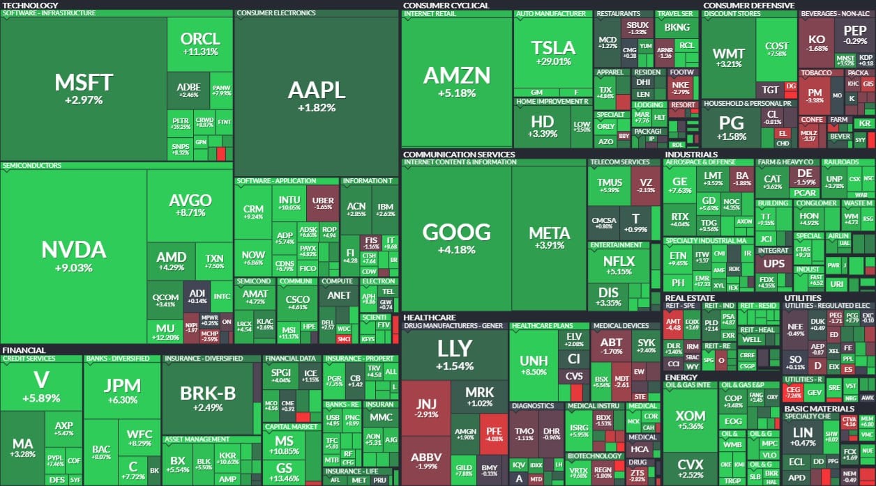 Исторический рекорд: S&P 500 впервые преодолел отметку в 6000 пунктов!  Победа Дональда Трампа на президентских выборах стала мощным драйвером для рынка, подтолкнув индекс S&P 500 к новым историческим вершинам. Ноябрь еще раз подтверждает свое звание одного из самых прибыльных месяцев года — в прошлом этот месяц часто приносил значительный рост инвесторам, и нынешний год не стал исключением.      Сценарии дальнейшего движения рынка:  1   Оптимистичный сценарий: Укрепление позиций S&P 500 возможно на фоне продолжения позитивных настроений. Инвесторы могут ожидать реализации проэкономических реформ и налоговых льгот, что привлечет больше капитала в рынок. К тому же, предпраздничный сезон, особенно в США, часто сопровождается всплеском потребительских расходов, что может положительно сказаться на компаниях, входящих в индекс.  2   Консервативный сценарий: Рынок может замедлить рост, если останется высокая неопределенность в плане экономической политики. Несмотря на текущий всплеск, инвесторы могут принять выжидательную позицию, опасаясь неопределенных последствий политических изменений. В этом случае рост может замедлиться, но умеренный восходящий тренд может сохраниться.  3   Сценарий коррекции: Если начнется фиксация прибыли после исторического рекорда, возможна краткосрочная коррекция. Однако предпраздничный сезон может удерживать рынок от значительного падения, так как многие компании будут демонстрировать рост продаж, что поддержит S&P 500.  Таким образом, впереди — важный период, который покажет, насколько устойчив текущий рекордный рост. Будет интересно наблюдать за реакцией рынка на сочетание политических и экономических факторов, особенно в условиях предстоящих праздников.