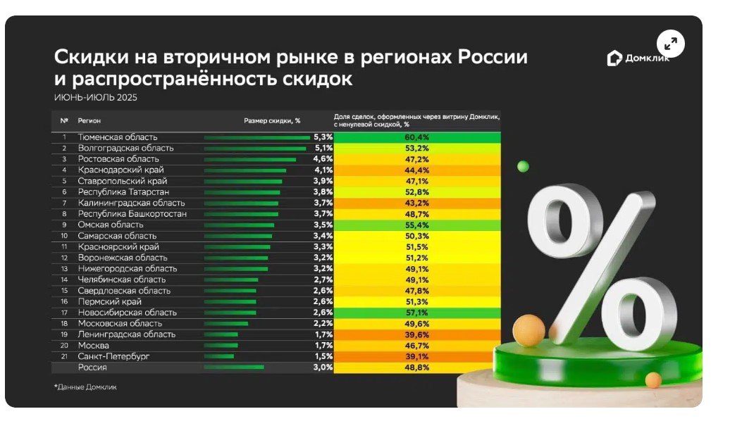 В среднем по России скидка при сделке со вторичной квартирой составляет 3%, выяснили в «Домклик» на основании сделок в своей системе. Но по крупным городам сильно варьируется как средний размер скидки, так и доля сделок, проходящих со скидками. Лучшее для продавцов квартир положение на самых развитых рынках недвижимости – в Питере 1,5% скидка и около 40% сделок со скидками и в Москве 1,7% и около 47% соотв. , далее идут Ленинградская и Московская области. По этим двум параметрам можно судить об активности рынка, точнее, об активности покупателей. Чем больше спрос на «вторичку», тем менее распространены на рынке скидки. Между тем средний размер скидки по России практически не изменился: 3% в июне-июле 2025 против 3,1% в январе 2025 года. В среднем, проблемы на «вторичке» за полгода не выросли.