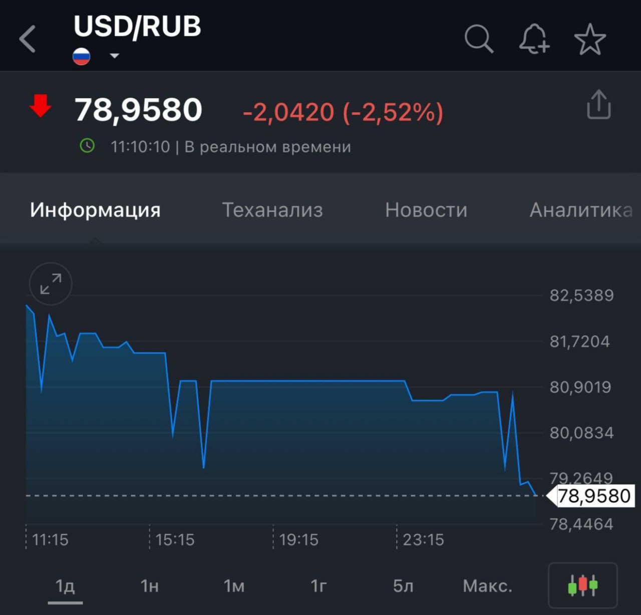 Курс доллара снизился до 78 рублей, а евро — до 90 рублей.