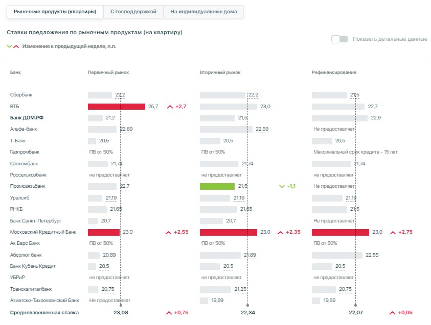 Тем временем ставки на рыночную ипотеку у топ-банков перевалили за 25%. Самый высокий процент у ВТБ - 25,7%.   На втором месте "Альфа-банк" - 22,6%. Третье у "Сбер" - 22,2%. Рынок ожидает дальнейшее повышение ключевой ставки.