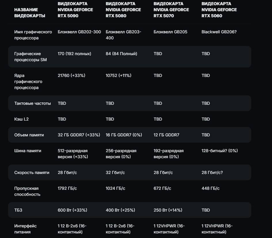 В сеть утекли даты выхода и ориентировочные цены на видеокарты NVIDIA, а также стали известны их характеристики:   RTX 5090 – $1700-1800  ожидается в январе   RTX 5080 – $1000-1200  тоже в январе   RTX 5070 – $600-650  релиз в марте   RTX 5060 – $300-350  выход в апреле