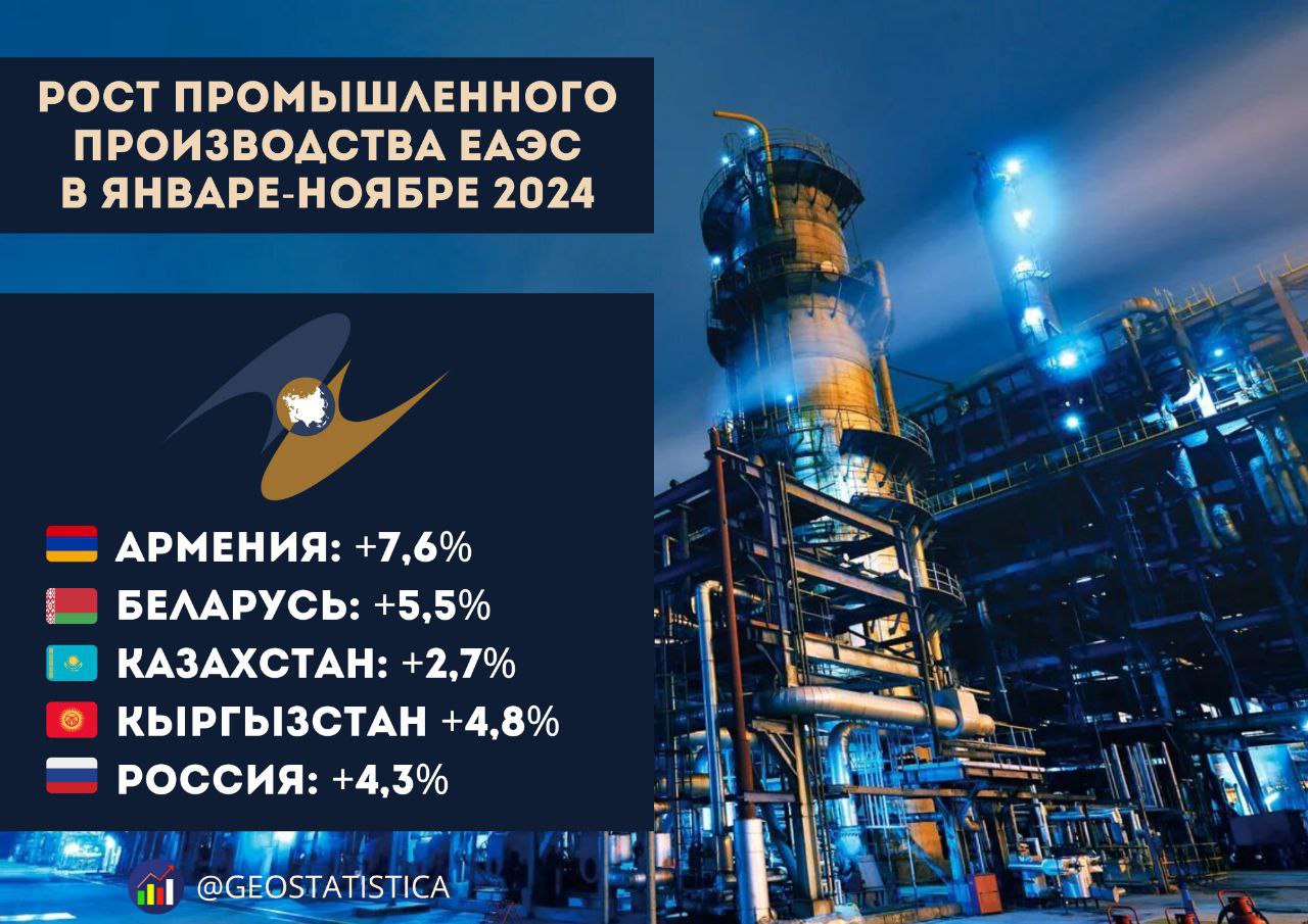 Рост промышленного производства в странах ЕАЭС В январе-ноябре 2024 г. объем промышленного производства стран ЕАЭС увеличился на 4,3% к уровню январе-октября 2023 года. Рост наблюдался во всех странах Союза.