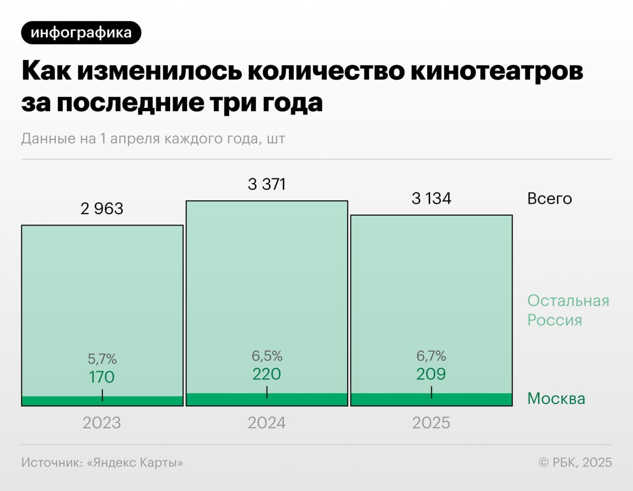 Рост издержек и отток аудитории из-за отсутствия крупных премьер и стоимости билетов привел к снижению числа кинотеатров. Показ фильмов на большом экране проигрывает другим развлечениям, признают участники рынка. Подробнее - в инфографике РБК.