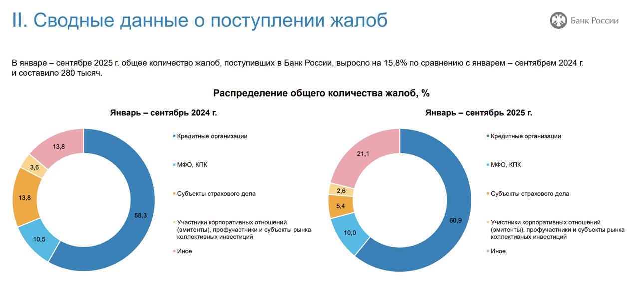 У антифрода и борьбы с мошенниками есть цена это жалобы людей По сравнению с предыдущим годом их количество на финансовые компании выросло на 15 8 данные за январь сентябрь На кредитные организации приходится 60 9 жалоб на НФО и корпоративные отношения 18 2   На банки в ЦБ поступило 170 5 тыс жалоб 21 г г Главный драйвер блокировки счетов карт и онлайн банкинга а вот обращений по потребкредитованию и автокредитованию в из за недобросовестных практик продаж стало меньше   МФО прибавили 10 год к году 27 5 тыс жалоб Стало больше на возврат денег за допуслуги и по кредитным каникулам меньше на недостоверную информацию об условиях Чтобы снижать жалобы издержки поддержки и отток клиентов важно сделать сильный антифрод человечным точнее быстрее прозрачнее В противовес чёрному ящику для клиента нужны понятные основания чек лист документов пошаговый процесс разблокировки статус трекер в приложении проактивная и превентивная коммуникация в духе что и почему ограничено как быстро решить Финтехно