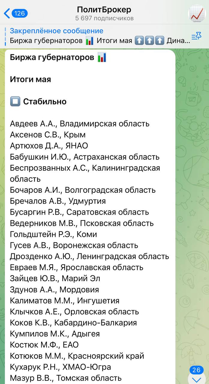 После апрельского «подорожания» виртуальных акций Шапши, позиции губернатора на политической бирже от ПолитБрокера «устаканилось». По итогам мая экспертное сообщество отнесло калужского губернатора в категорию «стабильные». Это означает, что текущее состояние в регионе спокойное и упорядоченное: без внутренних конфликтов, ЧП или ЧС, но в то же время и без каких-то прорывов.   Отсутствие плохих новостей – само по себе хорошая новость, но лично я считаю, что в этот раз ПолитБрокер «проторговался». Май оказался удачным месяцем для региона.  В мае в области было запущено два крупнейших  областного уровня, как минимум  производства, причем, с иностранными инвесторами – молокозавод от вьетнамской TH Group и новая линия турецкой Hayat.   Также в Калуге состоялся первый Всероссийский семинар-совещание по вопросам сбережения семей при личном участии федерального омбудсмена по правам ребенка Львовой-Беловой. Учитывая, что оценки за демографию сегодня ключевые в KPI губернаторов, тот факт, что кабмин Шапши сумел убедить уполномоченную выбрать местом проведения семинара именно нашу область – жирный плюс в политическую карму.   А кроме того, Калужская область демонстрирует, пожалуй, лучшую в стране адаптацию федеральной программы «Время героев» под решение региональных кадровых задач  я про проект «Герои земли Калужской» . В мае как раз участники проходили комплексную оценку по итогам которой сразу 50 ветеранов были зачислены на очное обучение для гос- и мунслужбы.  Это не пиар главы, я просто за честную оценку ситуации. Искренне считаю, что май был весьма удачным месяцем для области, и странно, что федеральные «брокеры», торгующий политическим инсайдом, этого не увидели.    ES! - канал. Подписаться
