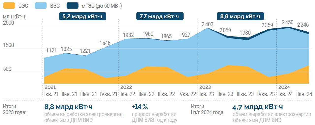 В конце 2024 года в России запустили восемь новых солнечных электростанций общей мощностью 331,5 МВт. К началу 2025 года суммарная мощность всех солнечных, ветровых и гидроэлектростанций достигла 6,52 ГВт. За год объекты ВИЭ выработали 14,2 млрд кВт•ч, что составляет всего 0,79% от общего потребления в стране. Лидерами по выработке чистой энергии на душу населения стали Дания, Швеция и Финляндия, а крупнейшие электростанции расположены в Китае, Индии и США.