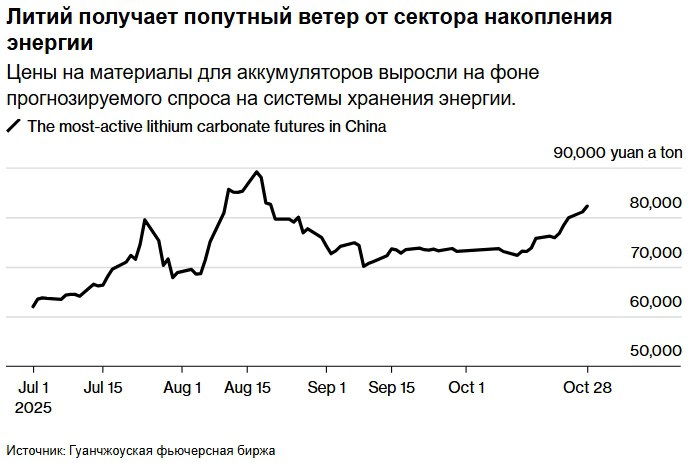 Рост цен на литий в Китае Из за увеличивающегося спроса на аккумуляторы и государственной политики цены на литий в КНР стремительно поднимаются Китай планирует нарастить энергетические хранилища вдвое до 180 ГВт к 2027 году подстегивая необходимость в литии и сопутствующих материалах Неустойчивость поставок дополнительно стимулирует повышение стоимости investing investing