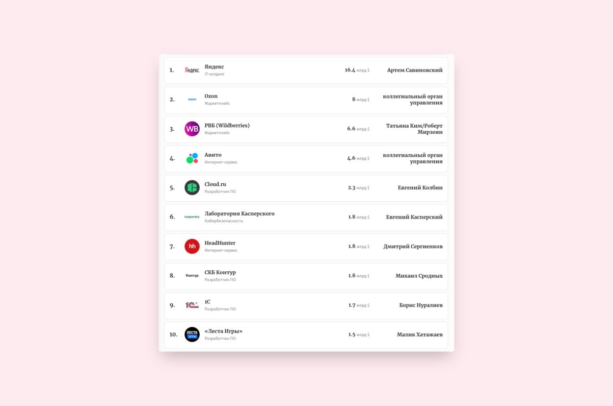 Forbes опубликовал ежегодный рейтинг 30 самых дорогих в России интернет-компаний. Лидер по-прежнему «Яндекс» с оценкой в $16,4 млрд.  Вторым оказался Ozon  $8 млрд , потеснивший Wildberries  $6,6 млрд  на третью позицию  vc.ru/money/1823671