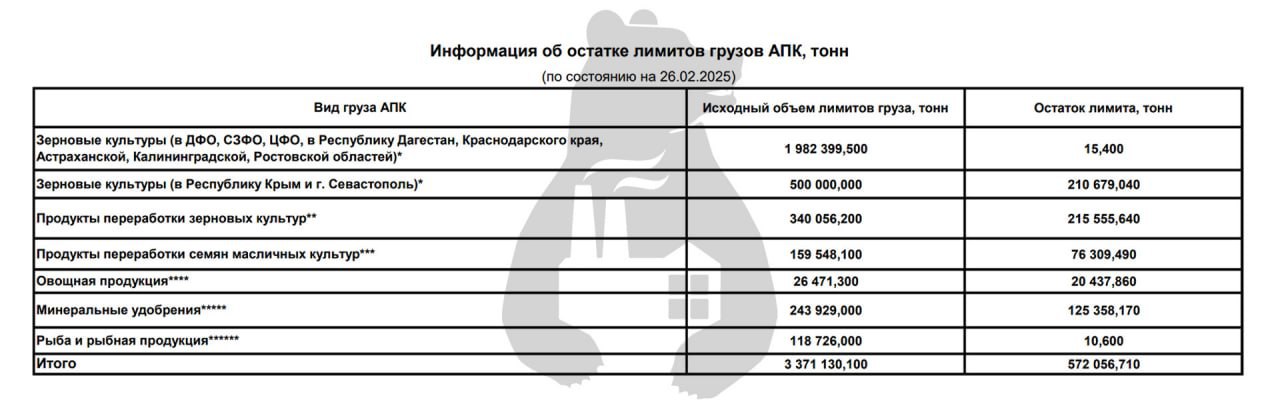 Годовые лимиты на льготную ж/д перевозку сельхозпродукции закончились за 2 месяца  Минсельхоз остановил прием заявок на льготную железнодорожную перевозку зерна, рыбы и рыбной продукции, сообщают СМИ. Годовые лимиты этой меры поддержки исчерпали всего за 2 месяца. К примеру, было предусмотрено финансирование на перевозку 1,92 млн тонн зерна — к концу февраля остаток составил только 15,4 тонны. Отмечается, что в прошлом году с такой ситуацией столкнулись лишь в сентябре. В Минсельхозе подтвердили приостановку приема заявок.  В ведомстве отметили, что, если не все отправители воспользуются одобренными льготными перевозками, часть средств будет возвращена обратно. Представители сельскохозяйственных ассоциаций уже высказали беспокойство по поводу ситуации — некоторые регионы без собственных рынков сбыта сильно зависят от поддержки. В прошлом году после приостановки были выделены дополнительные средства. Это решение будет зависеть от Минфина. Если дофинансирования не будет, цены на указанные товары могут вырасти.