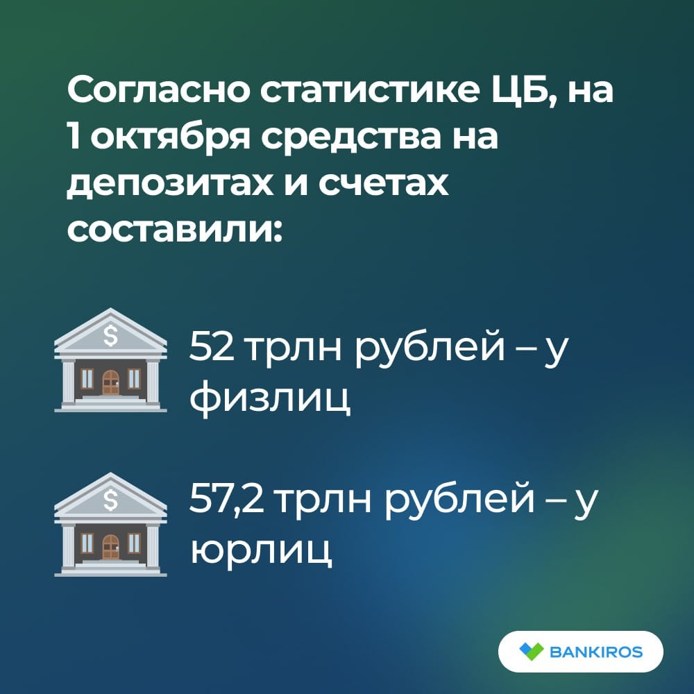 Банки должны будут выплатить россиянам 20 трлн рублей в виде процентов по вкладам  На фоне высоких ставок с начала года граждане и компании отнесли в банки более 10 трлн рублей.   В правительстве обеспокоены тем, что все эти средства идут на депозиты вместо инвестиций в экономику и фондовый рынок. Согласно указу Путина, к 2030 году капитализация российского рынка должна вырасти до 66% от ВВП.  #вклады   Будь в курсе с Банкирос