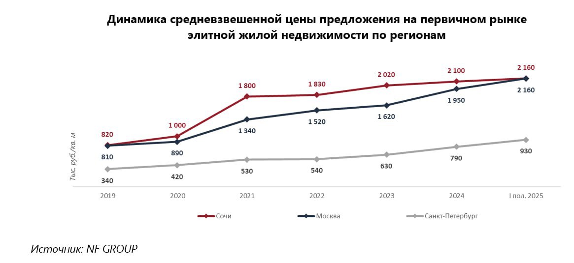 Москва догнала Сочи по ценам на элитное жилье  Уже много лет цены на элитные квартиры в Сочи опережали столичные, теперь они сравнялись   По итогам шести месяцев 2025 года средняя цена 1 кв. м в элитных новостройках Москвы составила 2,16 млн руб. Точно такая же цена «квадрата» зафиксирована в Сочи. Это произошло впервые с 2019 года: шесть последних лет строящееся элитное жилье в Сочи было дороже московского. Об этом сообщили «РБК-Недвижимости» в агентстве элитной недвижимости NF Group.  В краткосрочной перспективе в NF Group прогнозируют сохранение данной тенденции. Как результат — уже до конца 2025 года Москва, вероятно, выйдет на лидирующую позицию по уровню цен на дорогое строящееся жилье.  #элитка