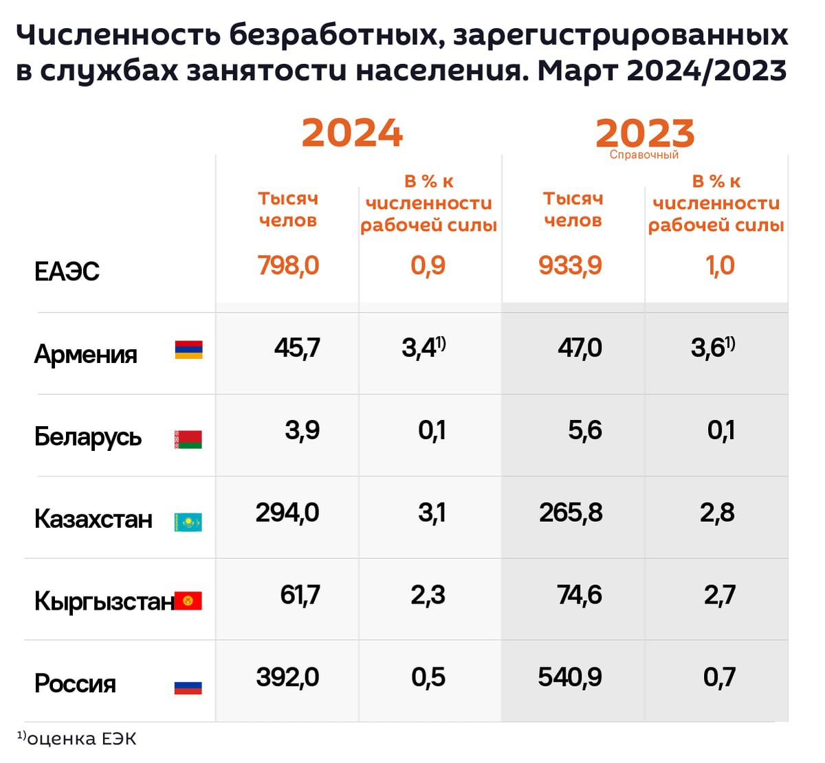 Безработица в ЕАЭС за 2024 год уменьшилась почти на 20%  Количество безработных в Евразийском экономическом союзе  ЕАЭС  по состоянию на конец декабря 2024 года уменьшилось почти на 19,4% по сравнению с аналогичным периодом 2023 года, сообщает пресс-служба ЕЭК.  По данным комиссии, в настоящее время на учете в службах занятости зарегистрированы 572,2 тыс. человек. Общий уровень безработицы в ЕАЭС к концу года составил 0,6%. По состоянию на III квартал 2024 года безработица составила 2,9% от численности рабочей силы.      «В том числе в Армении – 13,3%  III квартал 2024 г. , Беларуси – 3,0%  IV квартал 2024 г. , Казахстане – 4,6%  III квартал 2024 г. , Кыргызстане – 4,1%  2023 год , в России – 2,4%  III квартал 2024 г. », - говорится в сообщении.