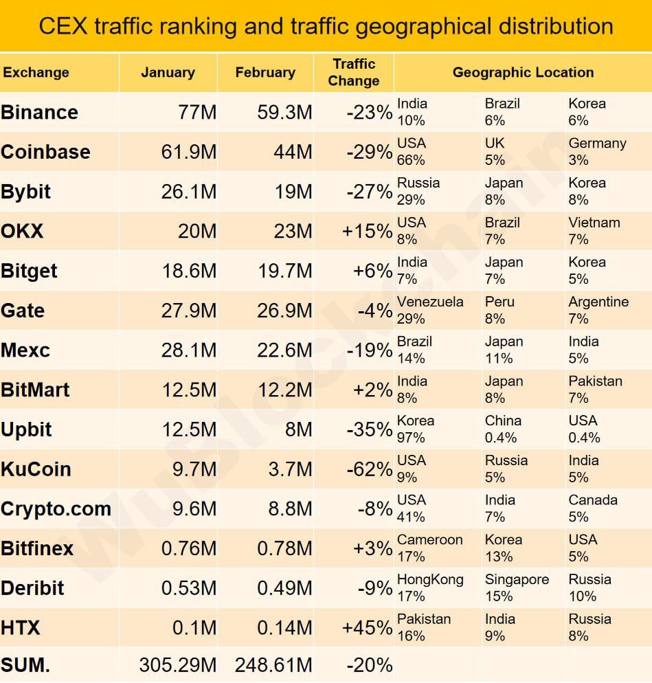 Доля российского трафика на Bybit в феврале составила 29%, сделав Россию крупнейшим источником посещений платформы — на HTX этот показатель достиг 8%, на KuCoin — 5%, на Deribit — 10%.    Среди крупнейших бирж самый большой рост трафика в феврале показала HTX  +45% , тогда как посещаемость KuCoin сократилась на 62%.    На Binance значительную часть трафика обеспечили Индия  10% , Бразилия  6%  и Южная Корея  6% .       С Уважением, Ваш    Вступайте в    Биржи:   BitGet    BingX                  Mexc     Electra