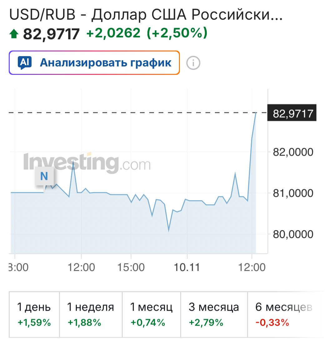 Доллар начал резко расти на 2 5 За американскую валюту дают почти 83 investingcorp