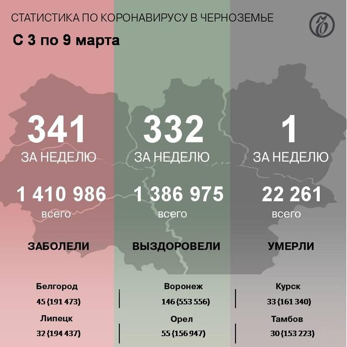 В Черноземье продолжает снижаться заболеваемость коронавирусом  За неделю с 3 по 9 марта в Черноземье установили 341 случай коронавируса, что на 6,6% меньше, чем неделей ранее  365 . Это следует из данных федерального оперштаба. С начала пандемии в макрорегионе подтвердилось 1 410 986 диагнозов.  Выздоровели за неделю 332 пациента  всего — 1 386 975 . Скончался один человек  всего — 22 261 .  Подписывайтесь на «Ъ-Черноземье»