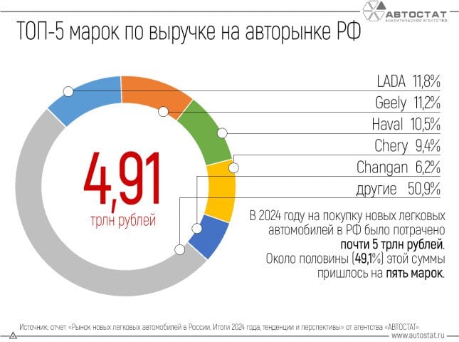 Почти половина всех денег ушла на покупку новых автомобилей пяти марок  На покупку новых легковых автомобилей в минувшем году было потрачено почти 5 трлн рублей. Около половины  49,1%  этой суммы пришлось на пять брендов. Такие данные содержатся в отчете «Рынок новых легковых автомобилей в России. Итоги 2024 года. Тенденции и перспективы», подготовленном экспертами агентства «АВТОСТАТ».  Подробнее на сайте autostat.ru