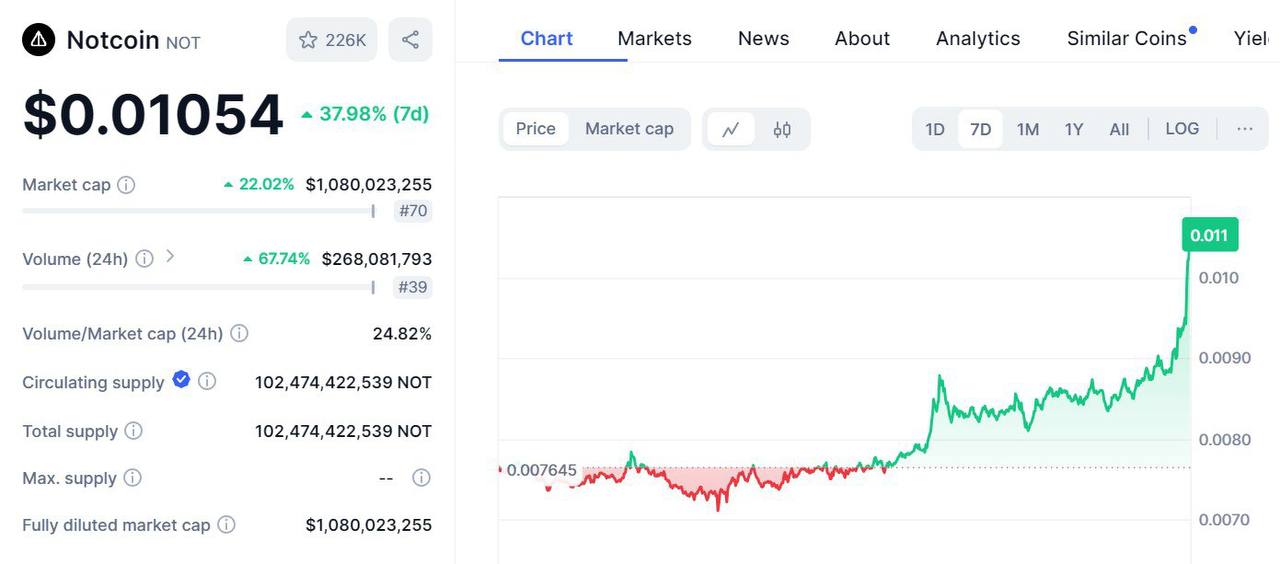 Notcoin вырос на 37% за неделю и снова торгуется по цене листинга $0,01      I M TRADING HERE — BINGX   CHAT