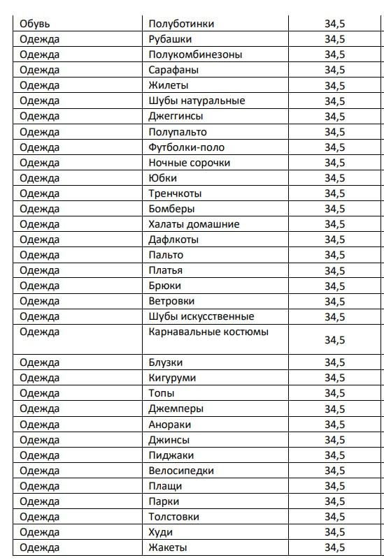 WB Повышение комиссий в одежде до 34 5 При этом обещают снизить комиссии для малого бизнеса на 7 процентных пунктов Малый бизнес это до оборота в 800 млн рублей Совпадает ли это с критериями ВБ непонятно Ссылку на файл с тарифами   static basket 02 wbbasket ru vol20 folder comission KVV Wildberries ru 20251024 pdf