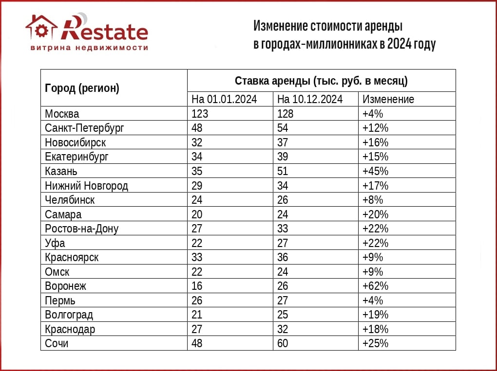 Restate: итоги года на рынке аренды.  В большинстве городов стоимость аренды хоть и снизилась после пиковых значений, но все равно по итогам 12 месяцев оказалась в довольно ощутимом плюсе.  В Москве ставки начали расти в самом начале года – как только ужесточили условия выдачи льготной ипотеки. В июле несостоявшиеся покупатели новостроек были вынуждены перейти на рынок аренды и тут же владельцы съемных квартир принялись повышать цены. С конца августа по ноябрь ежемесячная ставка в среднем превышала 150 тыс. руб., а затем снова стала опускаться.  В Петербурге рынок недвижимости гораздо более инертный по сравнению со столичным. Прежде всего это касается роста цен на квартиры  готовые и строящиеся  – они весь год почти не менялись. Да и в сегменте аренды ничего радикального не происходило вплоть до середины апреля. Вслед за этим - с мая по август - последовал резкий подъем – с 45 до 60 тыс. руб. в месяц.  Среди тех миллионников, где арендные ставки сильно поднялись по итогам года, выделяется Воронеж с аномальным ростом на 62%  с 16 до 26 тыс. рублей в месяц .