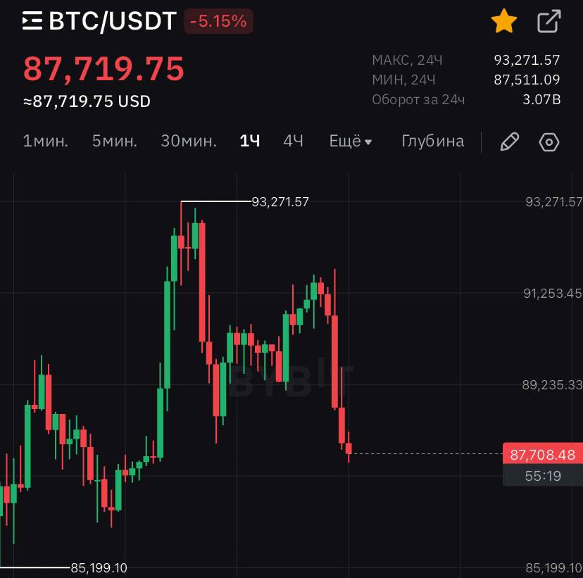 ↘  Биткоин упал до 88 тыс долл., растеряв весь рост последних дней