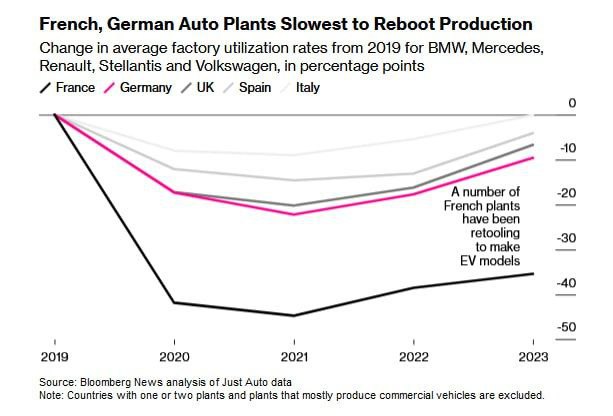 Много говорилось о проблемах немецкого автопрома, но проблемы французского тоже встают в полный рост. Загрузка заводов Франции не восстановилась после эпидемии коронавируса.   Почти треть основных заводов по производству легковых автомобилей пяти крупнейших европейских автопроизводителей — BMW, Mercedes-Benz, Stellantis, Renault и VW — были недозагружены  красным  в прошлом году, выпустив менее половины автомобилей, которые они могли бы производить.
