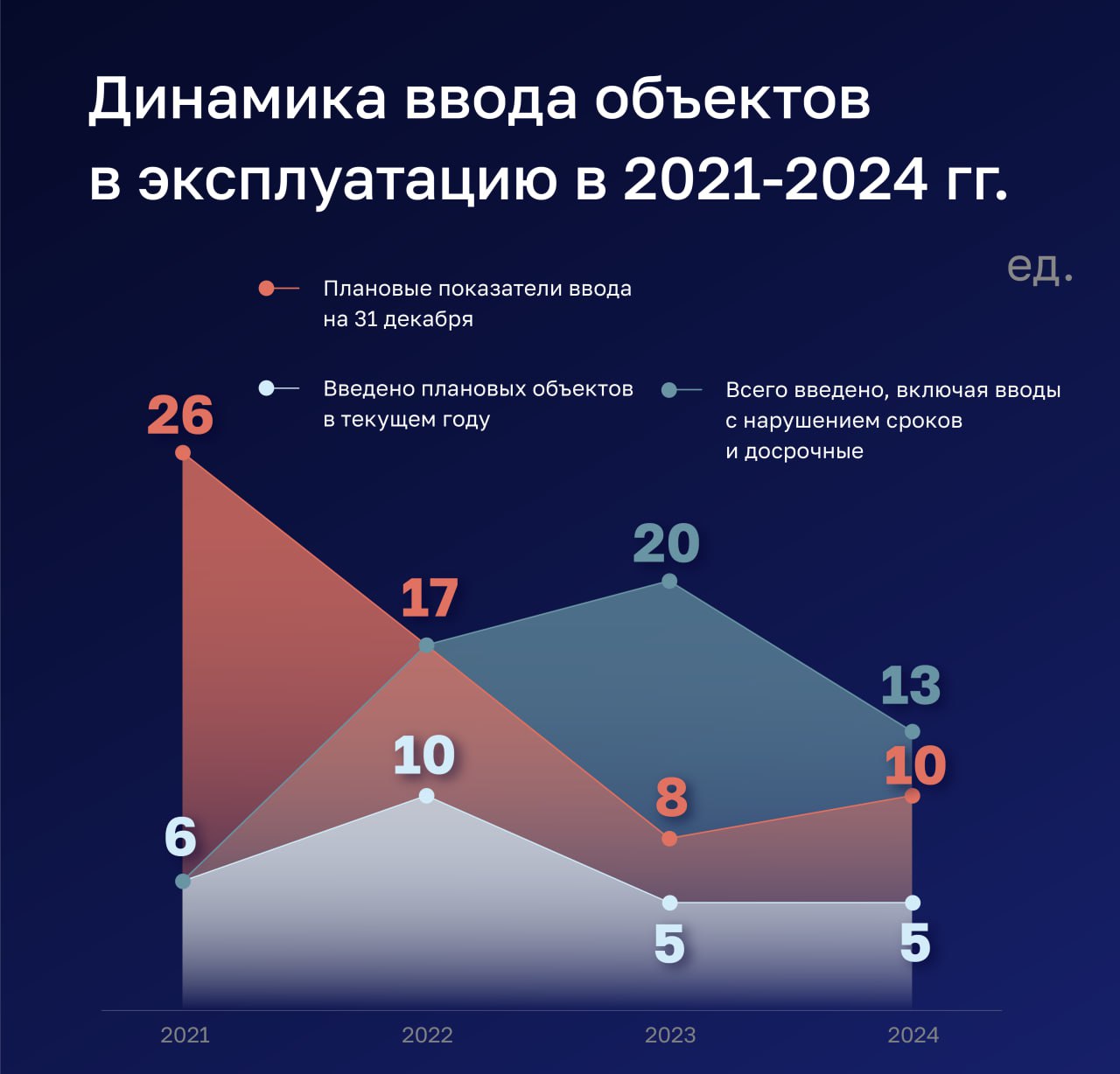 Счетная палата проверила деятельность Единого заказчика в сфере строительства и признала ее недостаточно эффективной В 2021 2024 годах из 61 объекта запланированного к вводу в рамках Реестра объектов капстроительства на конец отчетного периода в установленные сроки введено только 26 объектов Помимо этого проверка выявила ряд недостатков Проведение работ без разрешения на строительство Несоблюдение сроков передачи реконструированных объектов правообладателям Ненаправление требований об уплате неустойки подрядчикам за невыполнение условий контрактов Подписывайтесь на наш канал в MAX