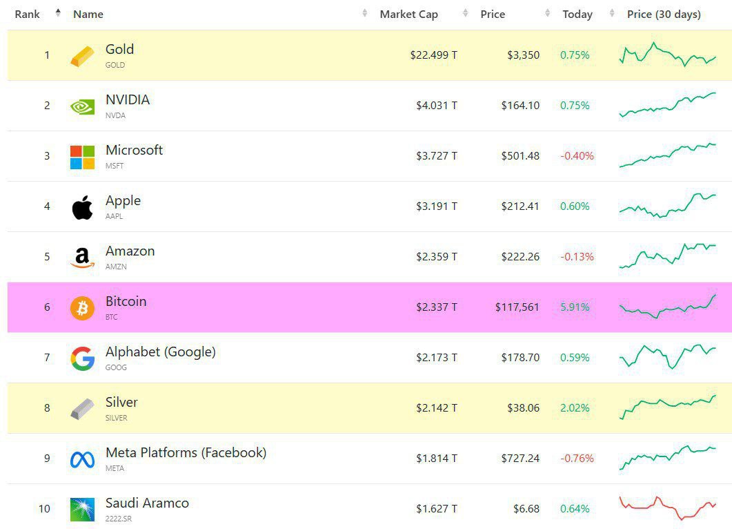 Bitcoin достиг капитализации в $2.33 трлн и теперь занимает 6-е место среди всех мировых активов.