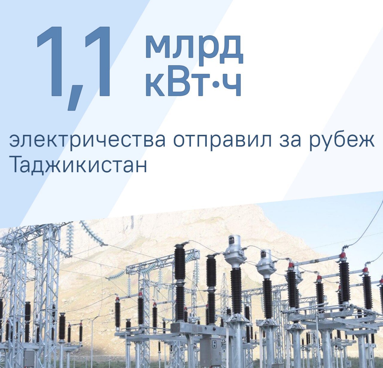 Афганистан и Узбекистан остаются лидерами по закупке электричества у Таджикистана.  За шесть месяцев 2025 года республика поставила туда 718 млн кВт•ч и 395,8 млн кВт•ч соответственно, следует из данных "Барки Точик".