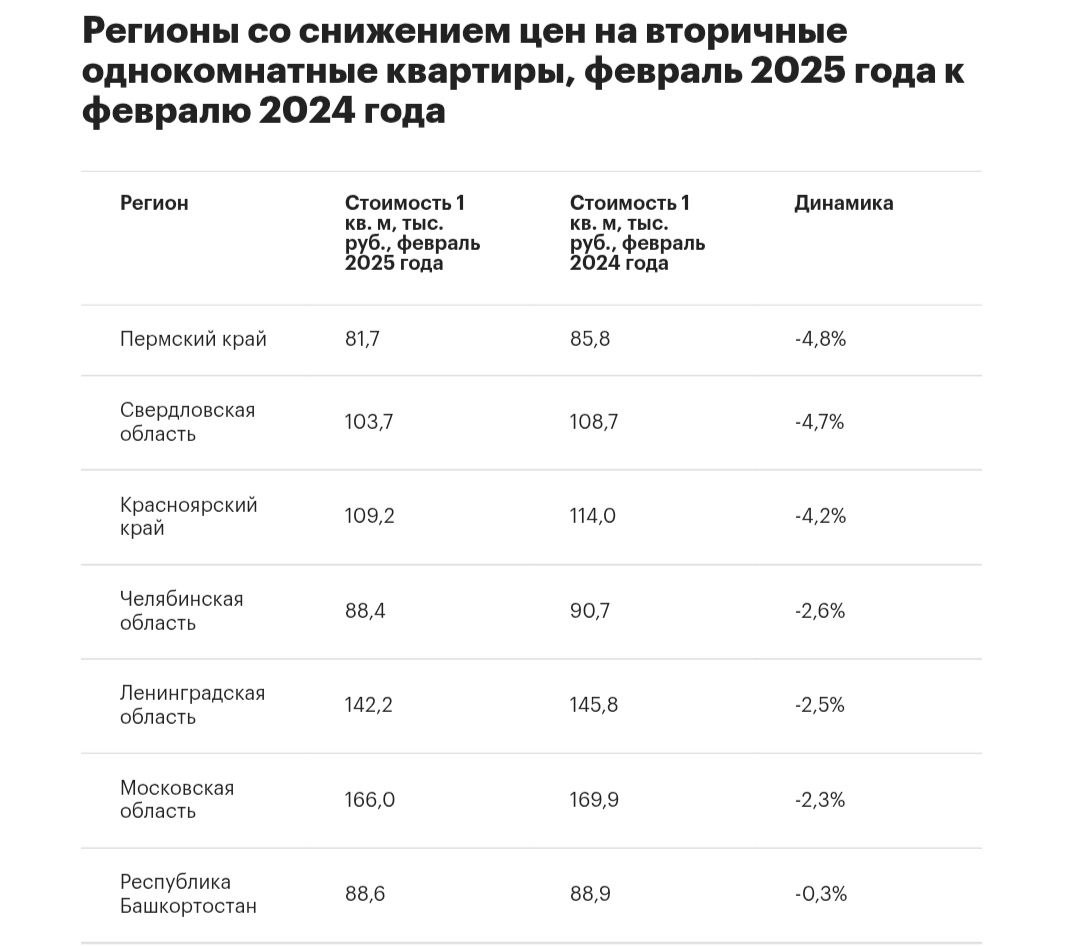 Города, где сильнее всего подешевели однушки на вторичном рынке   Пермский край занял первое место в рейтинге российских регионов, где существеннее всего снизились цены на вторичные однушки. За год средняя стоимость 1 кв. м этого типа жилья в регионе снизилась на 4,8%, составив к началу февраля 2025 года 81,7 тыс. руб.   Второе место по темпам снижения с 4,7%  до 103,7 тыс. руб.  заняла Свердловская область, третье с 4,2%  до 109,2 тыс. руб.  — у Красноярского края.   Заметное снижение также было отмечено:  в Челябинской области  на 2,6%, до 88 тыс. руб. за 1 кв. м ;  в Ленинградской области  на 2,5%, до 142 тыс. руб. ;  в Московской области  на 2,3%, до 166 тыс. руб. .  Источник: аналитика Домклик