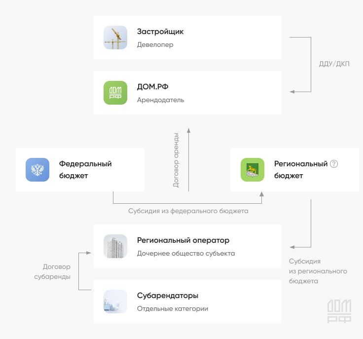 В России обсуждают возможность запуска программы социальной аренды для многодетных семей  Программа была впервые опробована в 2021 г в Воронеже. В рамках пилотного проекта в ЖК «Современник» жильё сдавалось с 80% скидкой для льготных категорий граждан. Теперь планируется её расширение на другие регионы      Заместитель гендиректора «Дом РФ» Денис Филиппов:  Нам бы хотелось удовлетворить спрос и в других регионах по этой программе. Совместно с Минстроем мы вышли с предложением о том, чтобы тиражировать эту программу в других регионах России, например, для многодетных семей. Это облегчит нагрузку на бюджет, ведь для таких семей требуются большие квартиры. Если правительство примет такое решение, то с удовольствием его реализуем.   По уши в Бетоне - канал