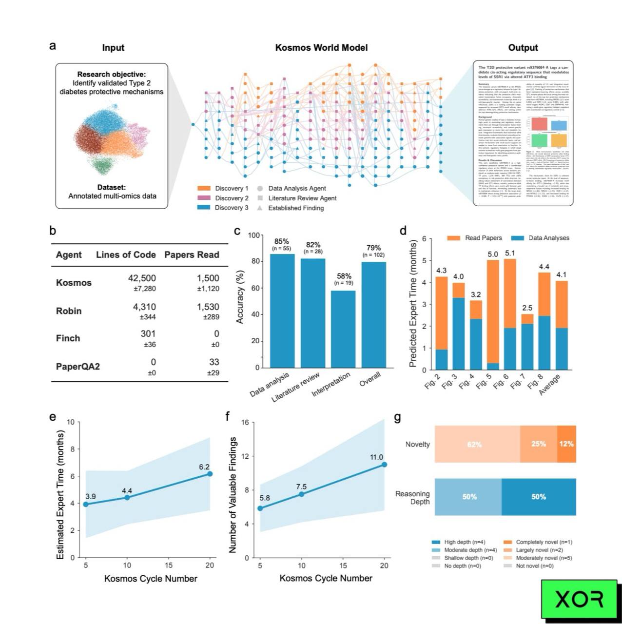 Новый ИИ ученый помог сделать 7 научных открытий FutureHouse представили Kosmos систему которая может самостоятельно проводить научные исследования и работать без перерыва сутками Кратко Независимые эксперты оценили что Kosmos за 1 день делает то что у команды исследователей занимает 6 месяцев За запуск ИИ может прочитать 1 500 научных статей и написать 42 000 строк кода И при этом 80 его выводов ученые признали корректными и воспроизводимыми Разработчики утверждают что ИИ сделал 7 открытий в различных областях от нейробиологии до материаловедения и генетики При этом четыре из них признаны новыми вкладом в научную литературу Потенциально это может ускорить науку в разы Дают потестить бесплатно здесь xor journal